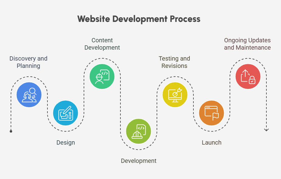 Website Development Process