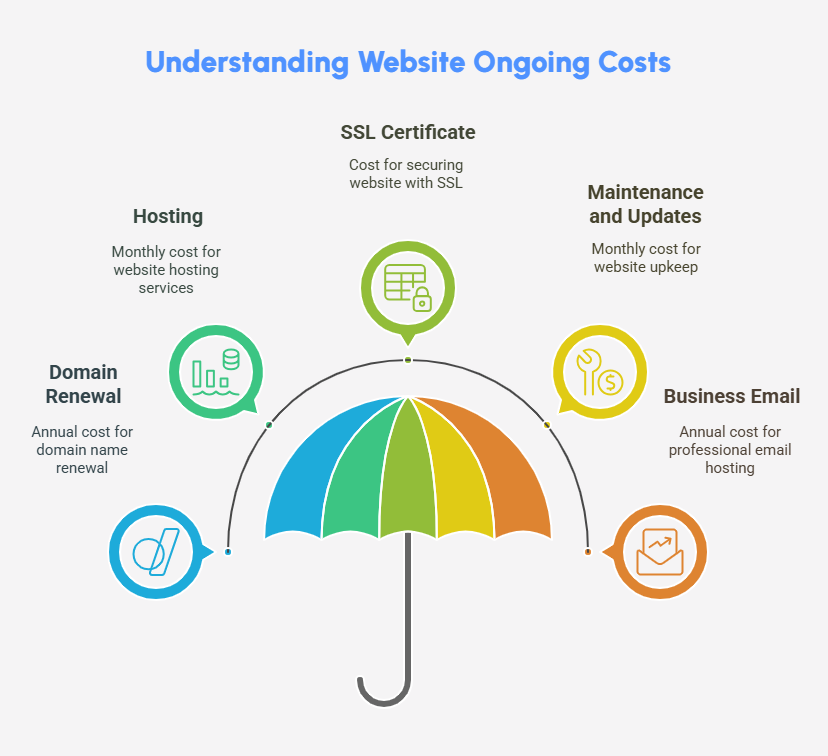 Website Ongoing Costs