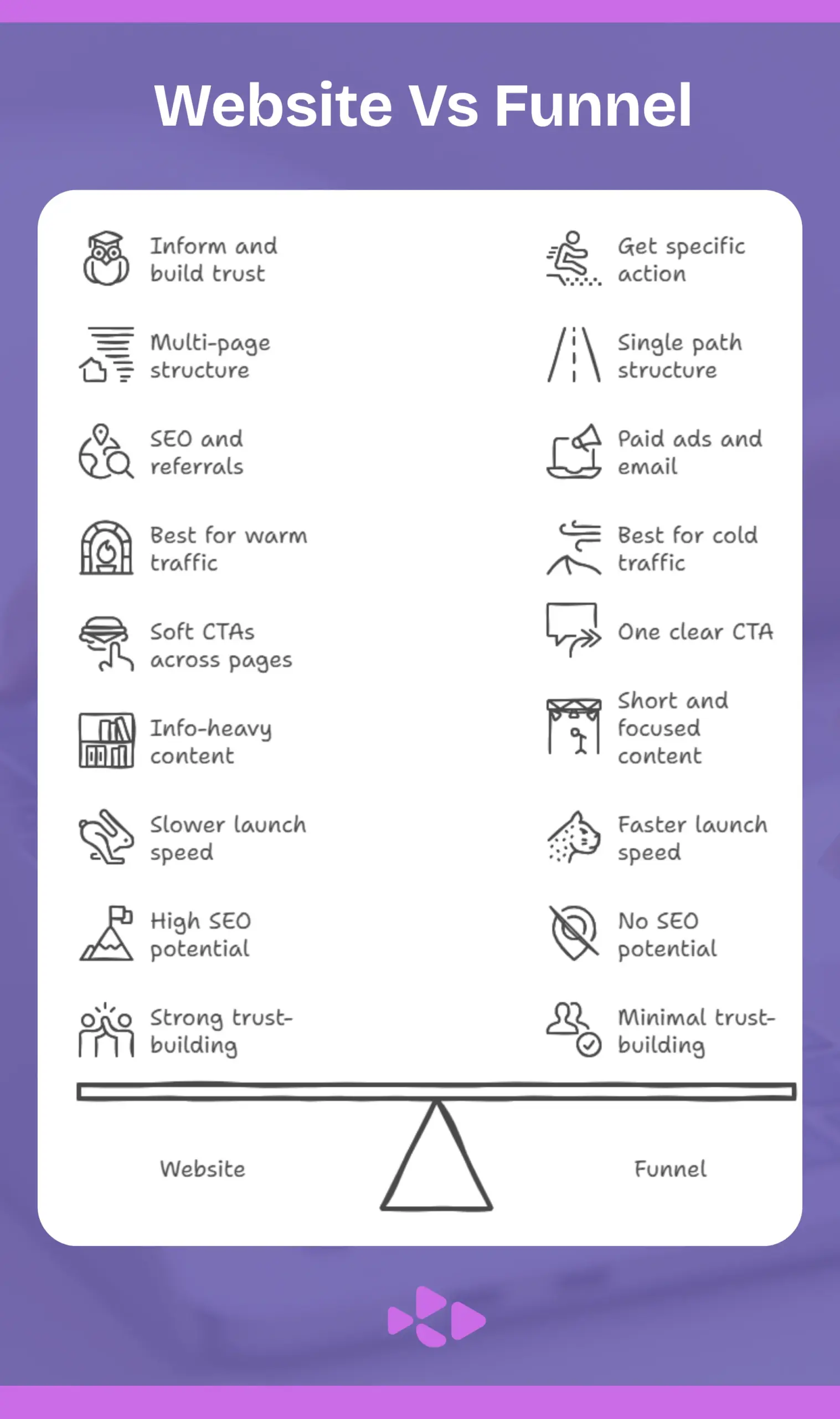 Website vs Funnel